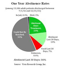 rehab success rate