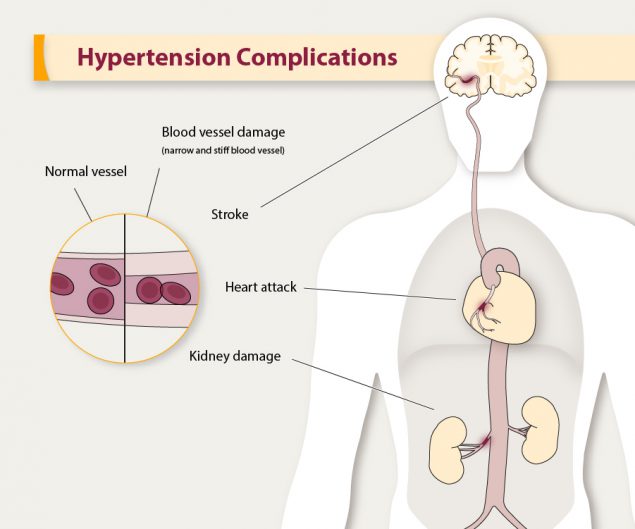 low heart rate high blood pressure